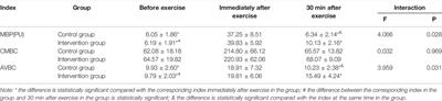 Effect of Normobaric Oxygen Inhalation Intervention on Microcirculatory Blood Flow and Fatigue Elimination of College Students After Exercise